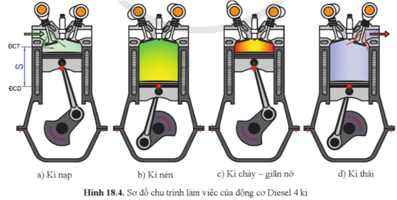 Ở động cơ 4 kì, công được sinh ra ở kì nào?