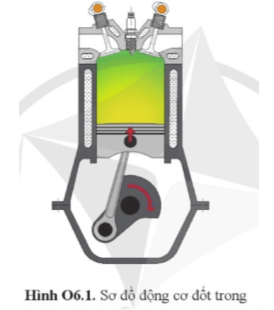 Quan sát sơ đồ động cơ đốt trong như hình O6.1. Hãy cho biết