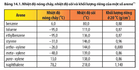 Dữ kiện nào trong Bảng 14.1 cho thấy naphthalene ở thể rắn trong điều kiện thường