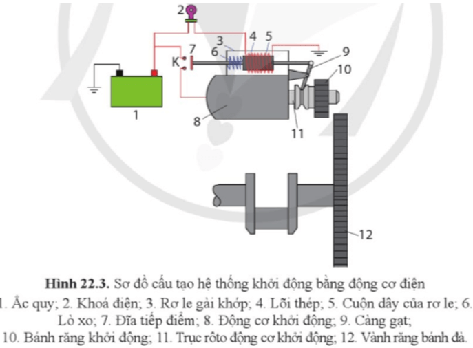 Quan sát hình 22.3, trình bày cấu tạo và nguyên lí làm việc của hệ thống khởi động điện