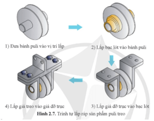 Quan sát hình 2.7 và cho biết trình tự lắp ráp sản phẩm puli treo