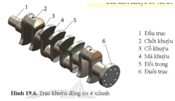 Quan sát Hình 19.6 và cho biết cấu tạo của trục khuỷu