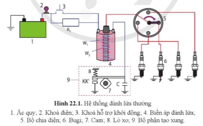 Quan sát hình 22.1 cho biết cấu tạo, nguyên lí làm việc của hệ thống đánh lửa thường