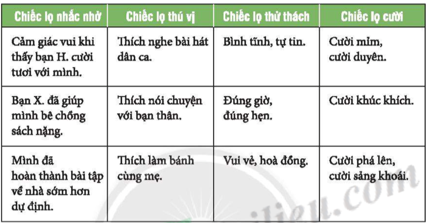 Chủ đề 2 Vận dụng - Mở rộng