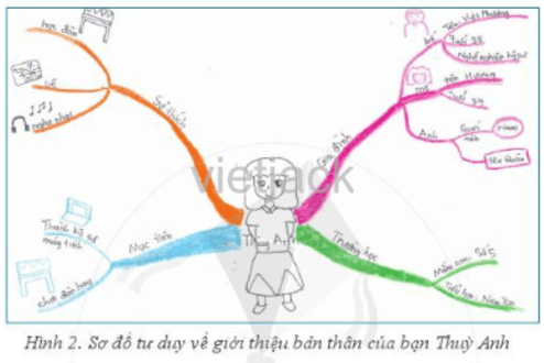 Nếu được mời giới thiệu với các bạn trong lớp về bản thân, em dự kiến sẽ nói