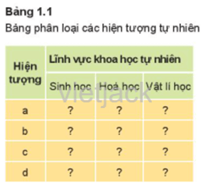 Em hãy chép bảng 1.1 vào vở rồi sắp xếp các hiện tượng ở hình 1.1 vào ba lĩnh vực chính