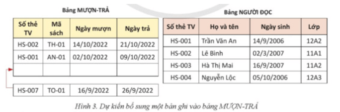 Hãy xét tình huống sau đây CSDL thư viện có bảng MƯỢN TRẢ liên kết với bảng NGƯỜI ĐỌC