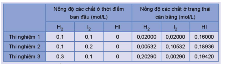 Xét phản ứng thuận nghịch: H2(g) + I2(g) ⇌ 2HI(g)  Thực hiện phản ứng trên ở trong bình kín, ở nhiệt độ 445 °C