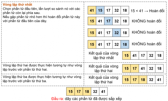 Tin học 7 Bài 16: Thuật toán sắp xếp | Kết nối tri thức (ảnh 8)