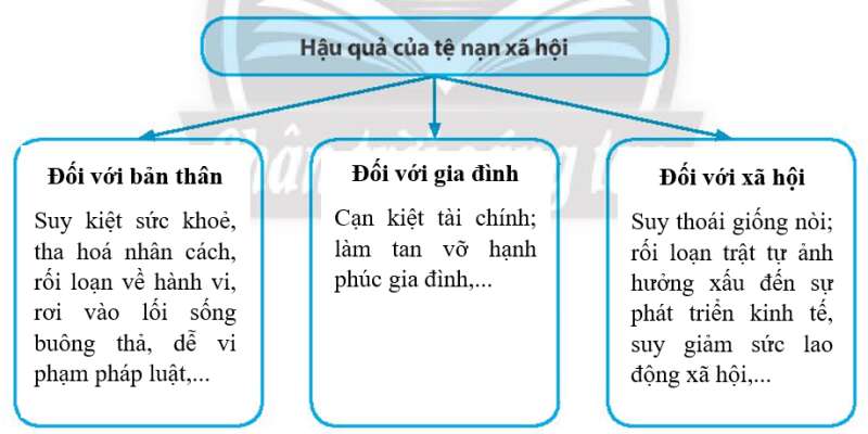 Sách bài tập GDCD 7 Bài 10 (Chân trời sáng tạo): Nguyên nhân, hậu quả của tệ nạn xã hội (ảnh 1)