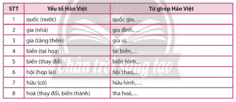 Giáo án Thực hành tiếng Việt trang 64 (Chân trời sáng tạo) 2023| Ngữ văn 7 (ảnh 6)
