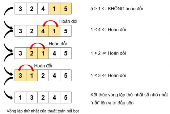 Tin học 7 Bài 16: Thuật toán sắp xếp | Kết nối tri thức (ảnh 13)