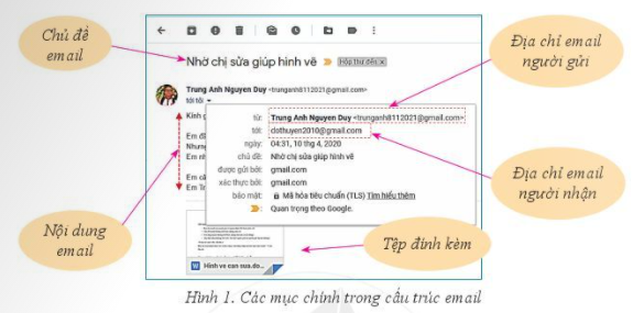 Giáo án Tin học 6 Bài 5 (Cánh diều 2023): Giới thiệu thư điện tử (ảnh 1)