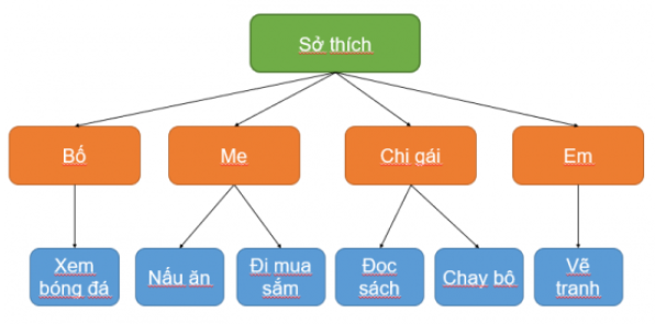 Tin học lớp 3 trang 38, 39, 40, 41 Bài 8: Sơ đồ hình cây. Tổ chức thông tin trong máy tính | Kết nối tri thức (ảnh 5)