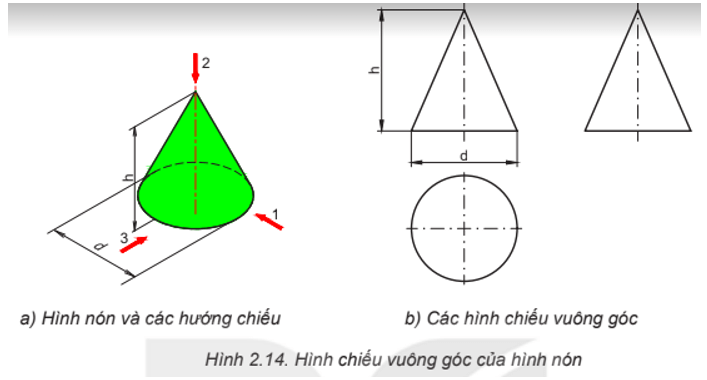 Quan sát Hình 2.14 và cho biết Các hình chiếu của hình nón là hình gì?