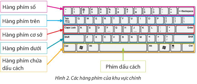 Tin học lớp 3 trang 24, 25, 26, 27, 28, 29 Bài 5: Tập gõ bàn phím | Chân trời sáng tạo (ảnh 1)