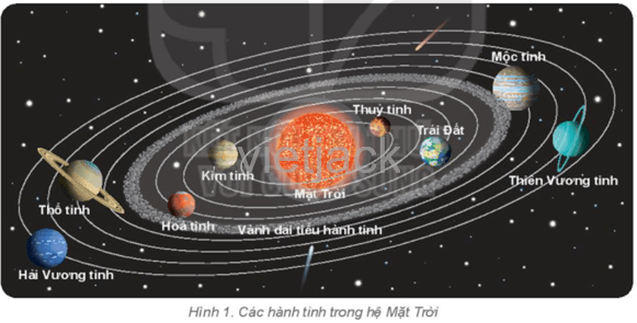 Dựa vào hình 1, hãy cho biết các hành tinh theo thứ tự xa dần Mặt Trời