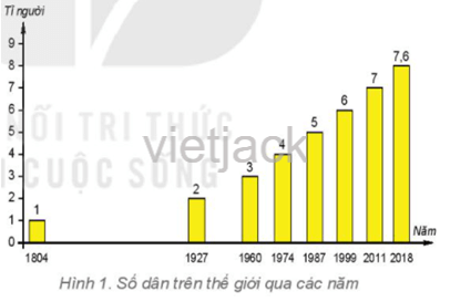 Dựa vào hình 1, hãy tính thời gian để dân số thế giới tăng thêm một tỉ người