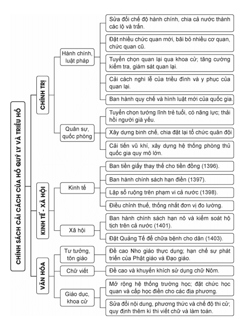 Vẽ sơ đồ tư duy thể hiện các chính sách cải cách của Hồ Quý Ly và triều Hồ