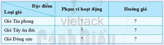 Quan sát hình 13.5, hãy hoàn thành bảng mô tả đặc điểm của các loại gió