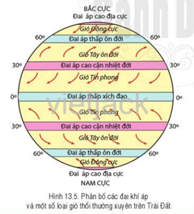 Quan sát hình 13.5, hãy hoàn thành bảng mô tả đặc điểm của các loại gió