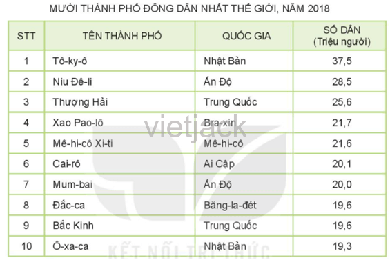 Dựa vào hình 3 và tìm hiểu thông tin về thành phố Tô-ky-ô và chia sẻ với các bạn