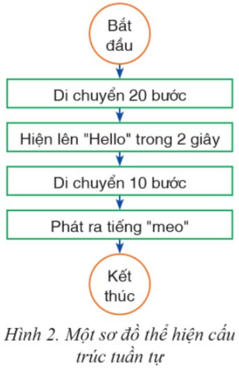 Lý thuyết Tin học 6 Bài 2: Mô tả thuật toán. Cấu trúc tuần tự trong thuật toán | Cánh diều