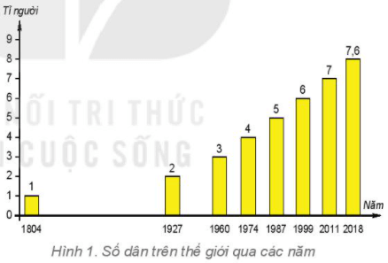 Lý thuyết Địa Lí 6 Bài 27: Dân số và sự phân bố dân cư trên thế giới | Kết nối tri thức