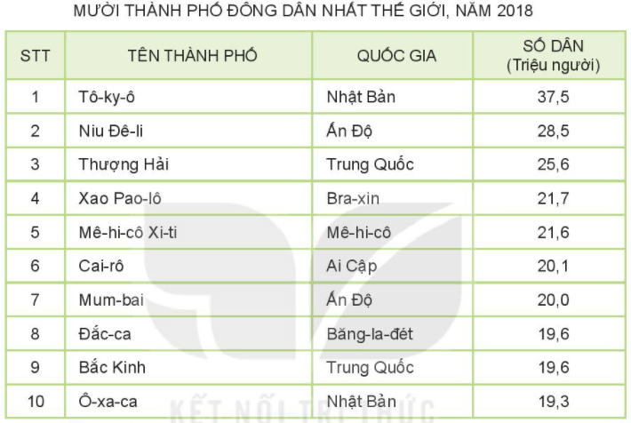 Lý thuyết Địa Lí 6 Bài 27: Dân số và sự phân bố dân cư trên thế giới | Kết nối tri thức