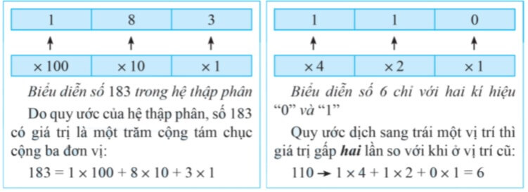 Lý thuyết Tin học 6 Bài 5: Dữ liệu trong máy tính