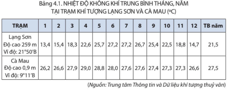 Lý thuyết Địa lí 8 Bài 4 (Kết nối tri thức): Khí hậu Việt Nam (ảnh 1)