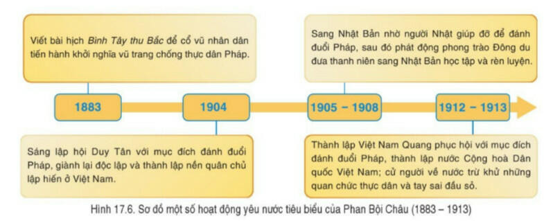 Lý thuyết Lịch sử 8 Bài 17 (Cánh Diều): Việt Nam đầu thế kỉ XX (ảnh 1)