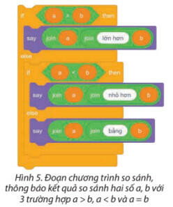 Lý thuyết Tin học 8 Bài 15 (Chân trời sáng tạo): Gỡ lỗi chương trình (ảnh 1)