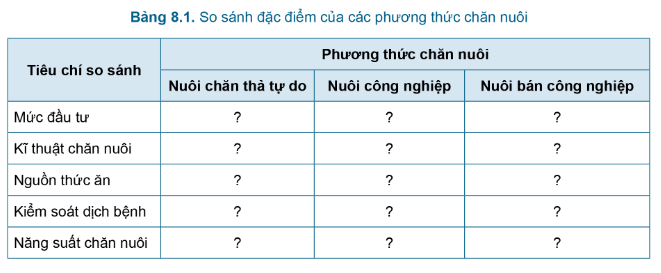 Công nghệ 7 Bài 8: Giới thiệu chung về chăn nuôi | Cánh diều (ảnh 10)