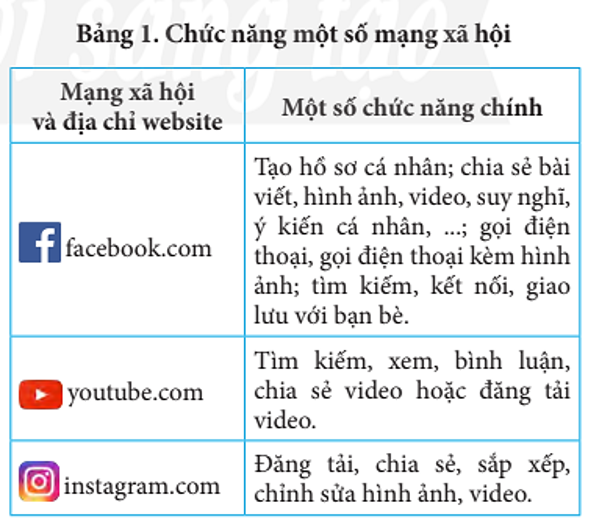 Lý thuyết Tin Học 7 Bài 5: Mạng xã hội – Chân trời sáng tạo  (ảnh 1)