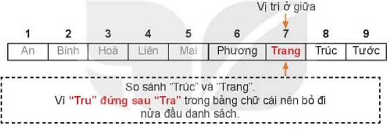 Lý thuyết Bài 15: Thuật toán tìm kiếm nhị phân – Tin học lớp 7 - Kết nối tri thức (ảnh 1)