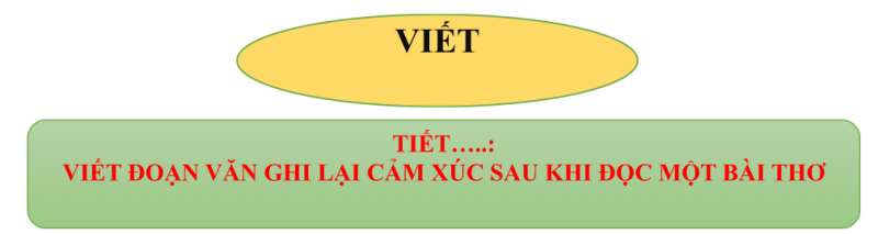 Giáo án Ngữ văn 7 Bài 7 (Cánh diều): Viết đoạn văn ghi lại cảm xúc sau khi đọc một bài thơ (năm 2023)| Ngữ văn 7 (ảnh 1)