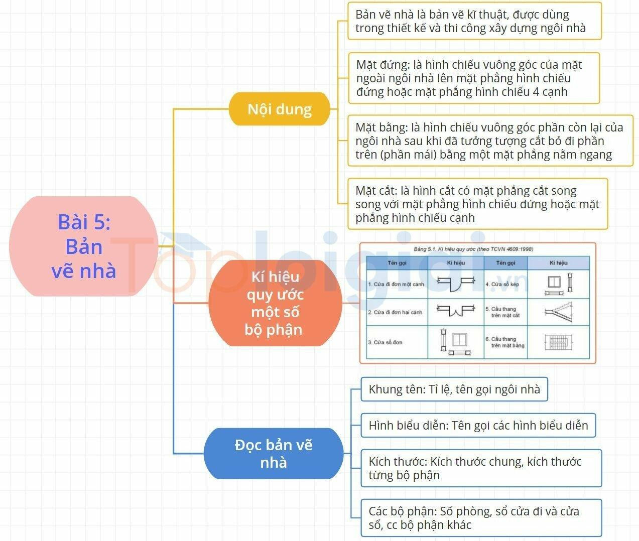 Lý thuyết Công nghệ 8 Bài 5 (Kết nối tri thức): Bản vẽ nhà (ảnh 1)