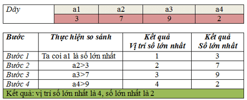 Trắc nghiệm Tin học 7 Cánh diều Bài 3 (có đáp án): Sắp xếp chọn (ảnh 6)