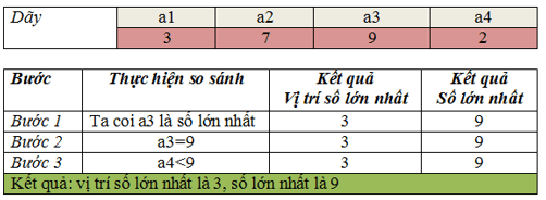 Trắc nghiệm Tin học 7 Cánh diều Bài 3 (có đáp án): Sắp xếp chọn (ảnh 8)