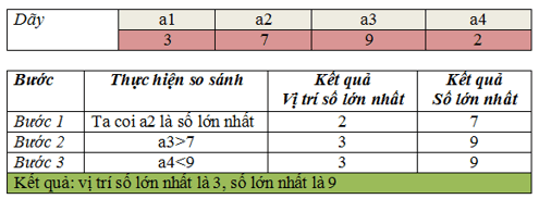 Trắc nghiệm Tin học 7 Cánh diều Bài 3 (có đáp án): Sắp xếp chọn (ảnh 9)