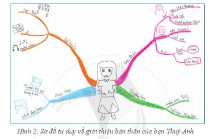 Trắc nghiệm Tin học 6 Bài 8 (có đáp án): Dự án nhỏ: Lợi ích của sơ đồ tư duy | Cánh diều