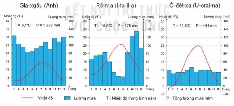 Xác định mỗi biểu đồ nhiệt độ và lượng mưa dưới đây thuộc kiểu khí hậu nào (ảnh 1)