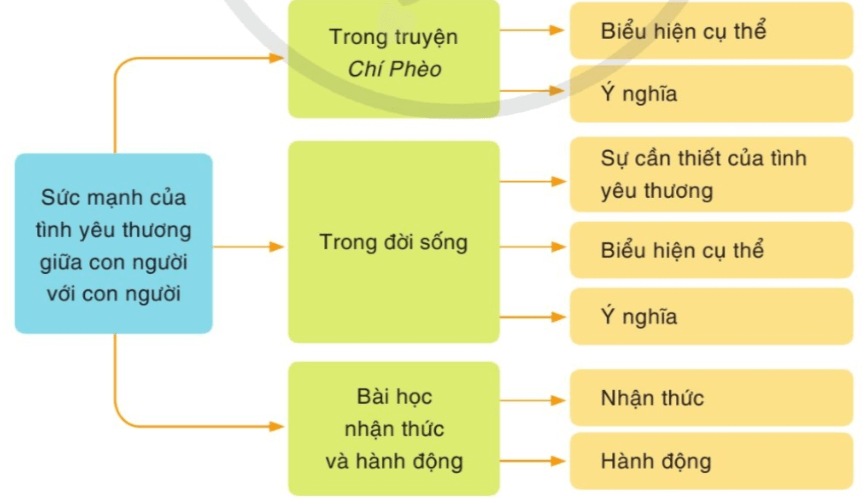 Soạn bài Viết bài nghị luận về một vấn đề đặt ra trong tác phẩm văn học | Hay nhất Soạn văn 11 Cánh diều