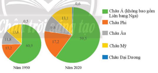 Địa Lí 10 Bài 19: Dân số và sự phát triển dân số thế giới | Chân trời sáng tạo (ảnh 1)