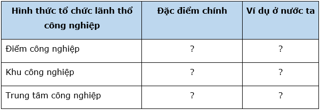 Địa Lí 10 Bài 31: Tổ chức lãnh thổ công nghiệp, tác động của công nghiệp tới môi trường và định hướng phát triển ngành công nghiệp | Chân trời sáng tạo (ảnh 1)