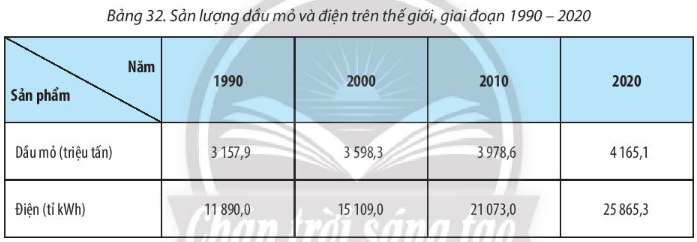 Địa Lí 10 Bài 32: Thực hành tìm hiểu sự phát triển và phân bố ngành công nghiệp trên thế giới | Chân trời sáng tạo (ảnh 1)