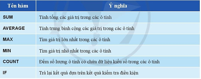 Chuyên đề Tin học 10 Bài 1 (Cánh diều): Tóm tắt một số kiến thức về phần mềm bảng tính  (ảnh 1)