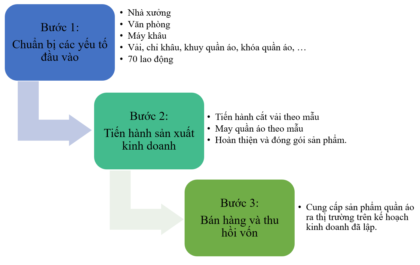 Chuyên đề Kinh tế pháp luật 10 Bài 5 (Chân trời sáng tạo): Tổ chức hoạt động của doanh nghiệp nhỏ  (ảnh 1)