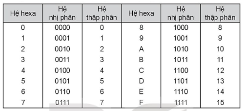 Sách bài tập Tin học 10 Bài 4 (Kết nối tri thức): Hệ nhị phân và dữ liệu số nguyên (ảnh 1)